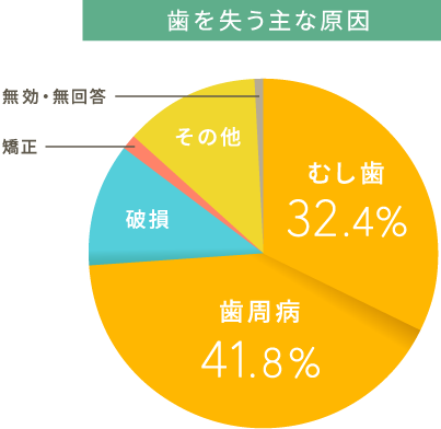 歯を失う主な原因