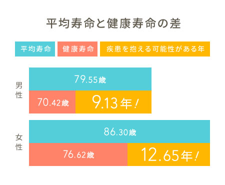 平均寿命と健康寿命の差